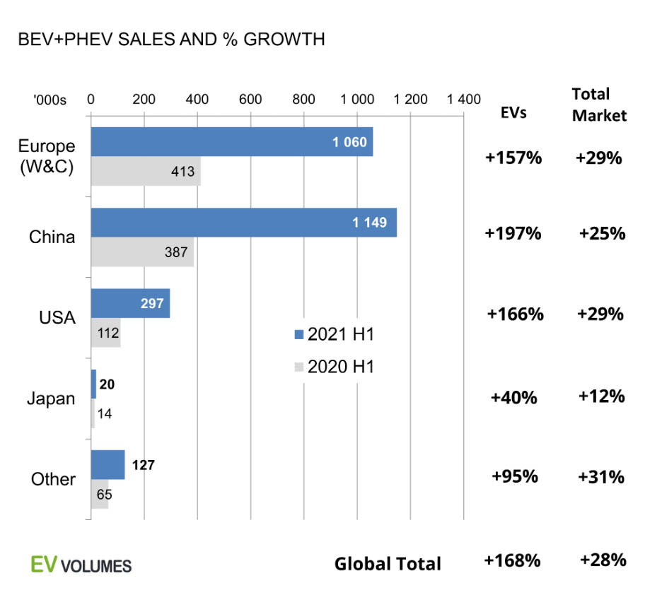 Croissance du marché des véhicules électriques par région entre 2020 et 2021. Source : EV Volumes