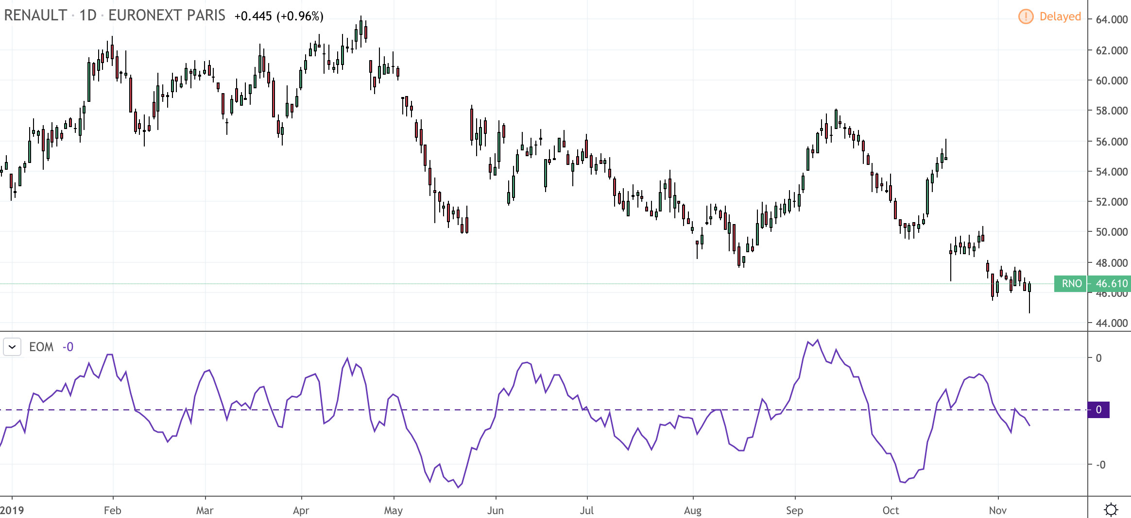 L'EOM est un oscillateur basé sur le volume qui fluctue au-dessus et en-dessous de la ligne zéro.