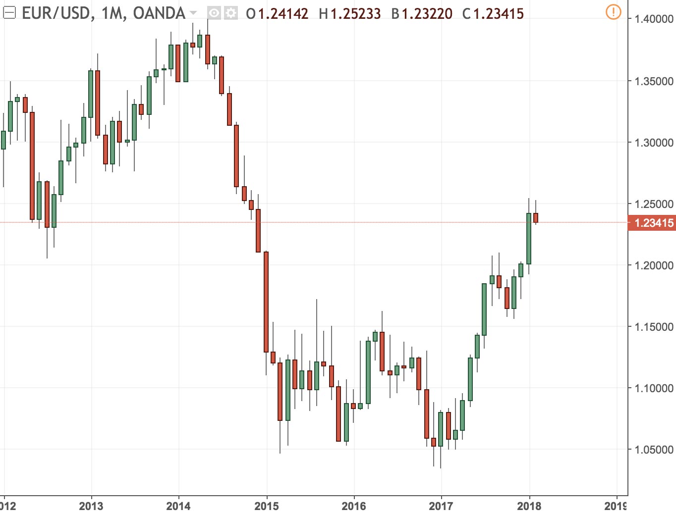Différentes unités de temps sur l'EUR/USD