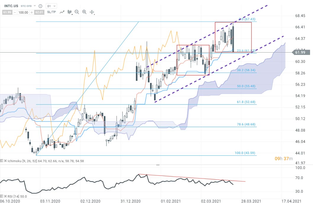intel rsi