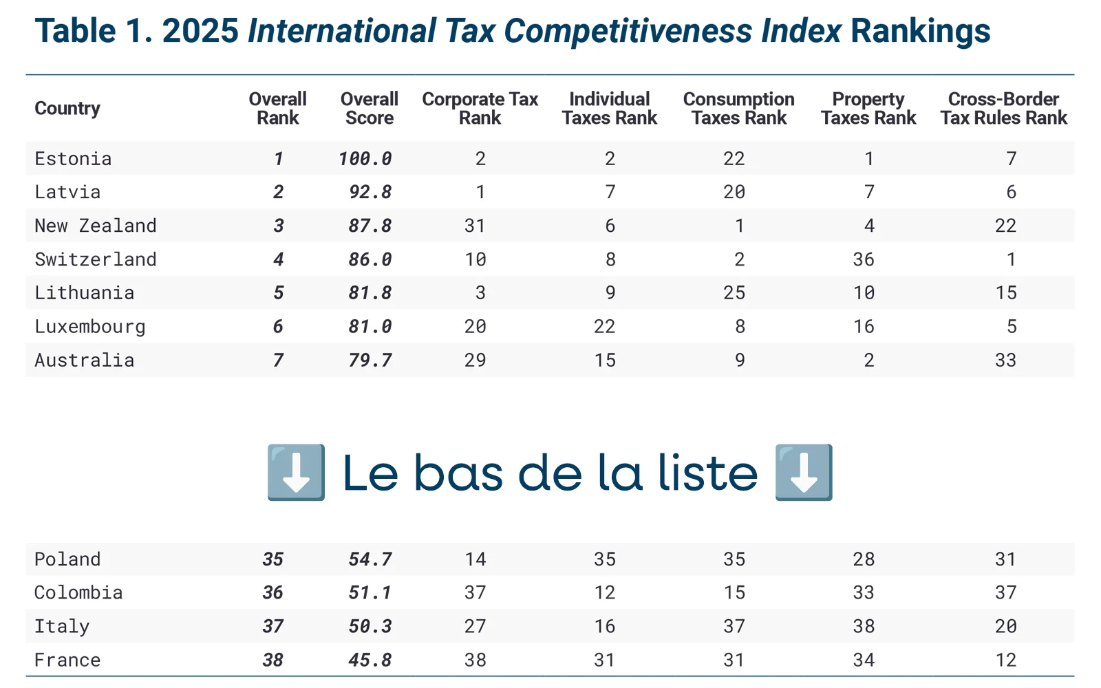 La France se classe en dernière position parmi les pays de l’OCDE en matière de compétitivité fiscale.