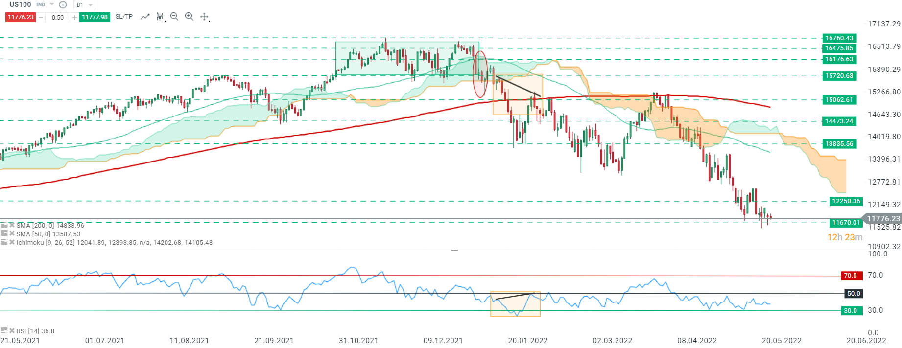 Le Nasdaq a perdu plus de 20% depuis les sommets du 05/04 et évolue de manière latérale, proche du support à 11670,01. On remarque d’un point de vue technique, que le RSI évolue toujours en dessous de la zone de neutralité de 50 ce qui signifie que les perspectives sont toujours baissières sur l’indice technologique américain. Toutefois en cas de retournement haussier, la résistance à 12250 constitue la prochaine cible pour les acheteurs. Source : xStation5