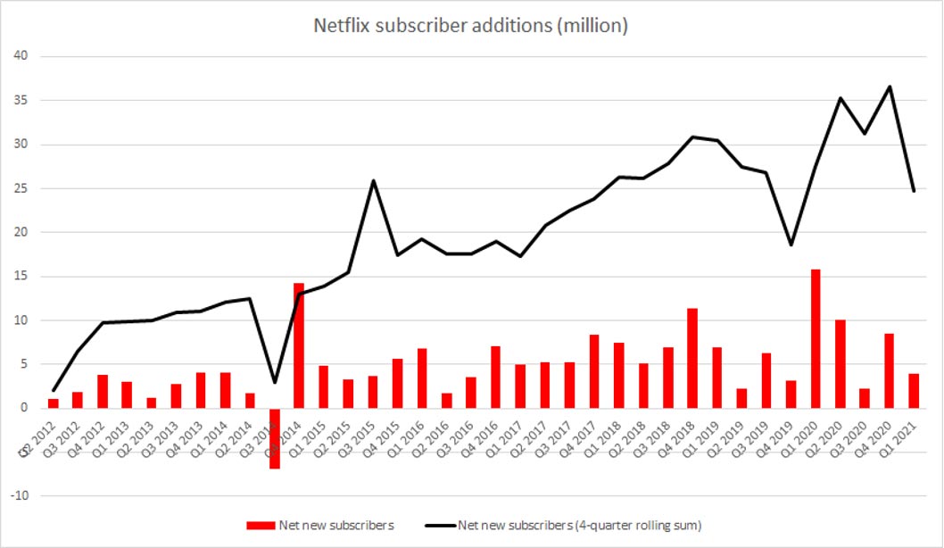 netflix graph