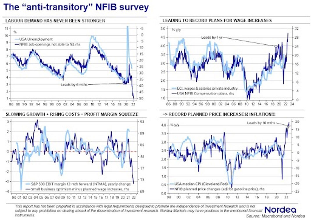 Enquête de la Fédération nationale des entreprises indépendantes (NFIB), Nordea