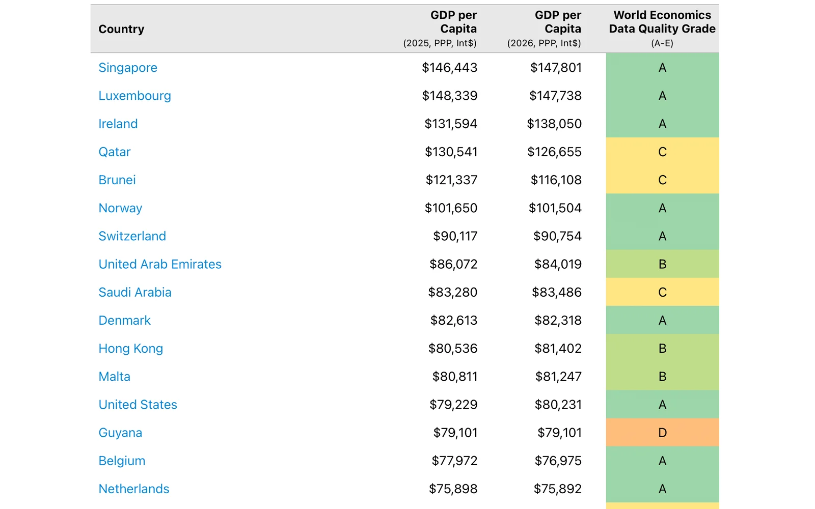PIB par habitant en 2026 par pays