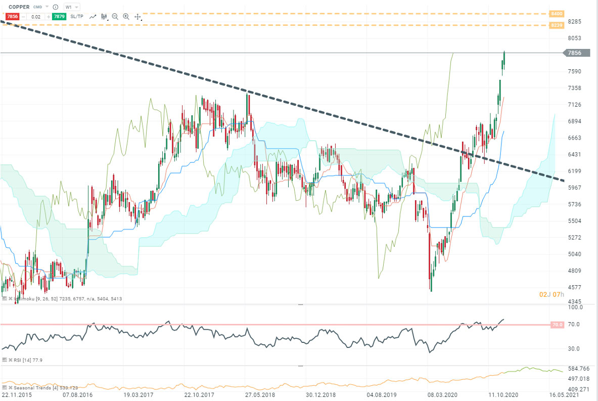 copper analyse