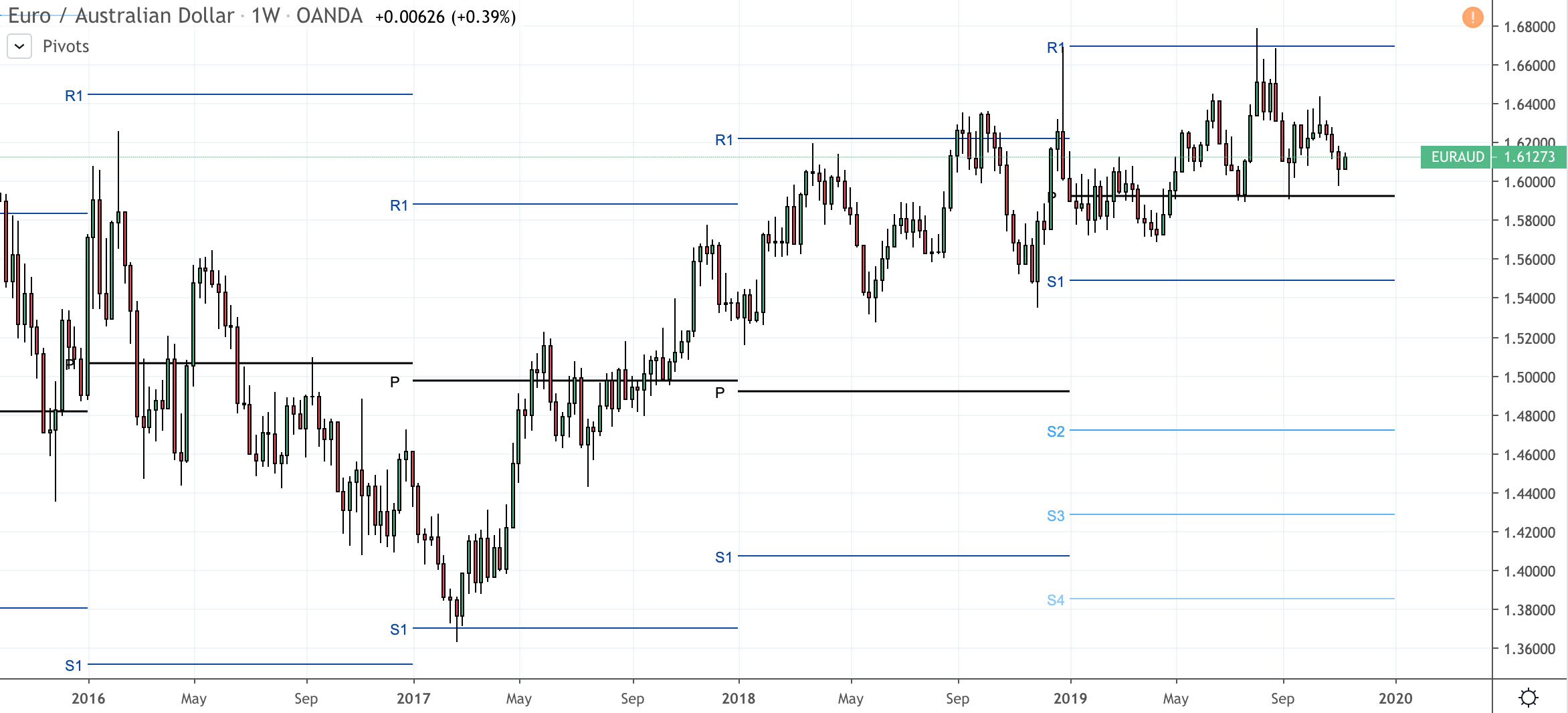 point pivots