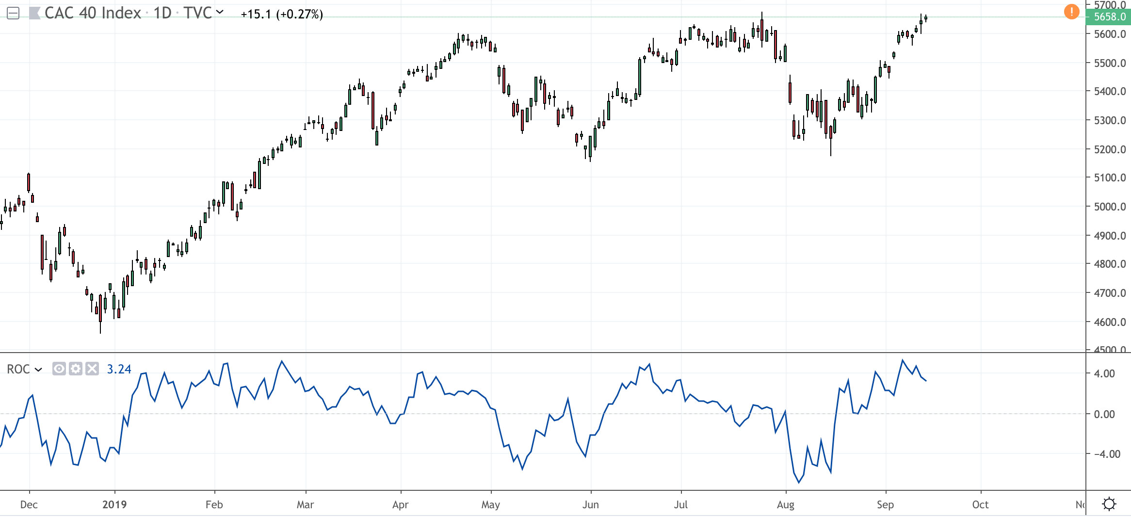 Un graphique du CAC40 avec l’indicateur du ROC sur 10 jours