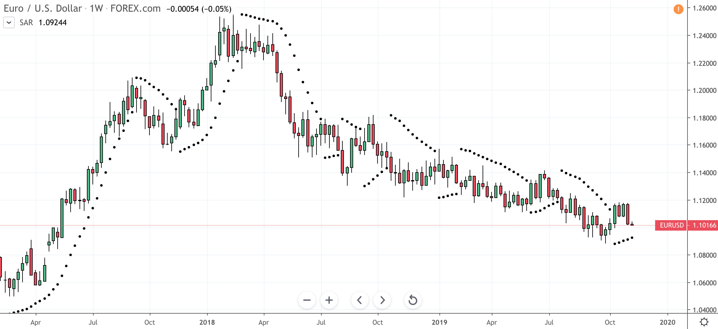 Sur l'image ci-dessus, vous pouvez voir que les points ne se situent plus sous les bougies lors de la tendance haussière mais au-dessus de celles-ci lorsque la tendance se renverse.