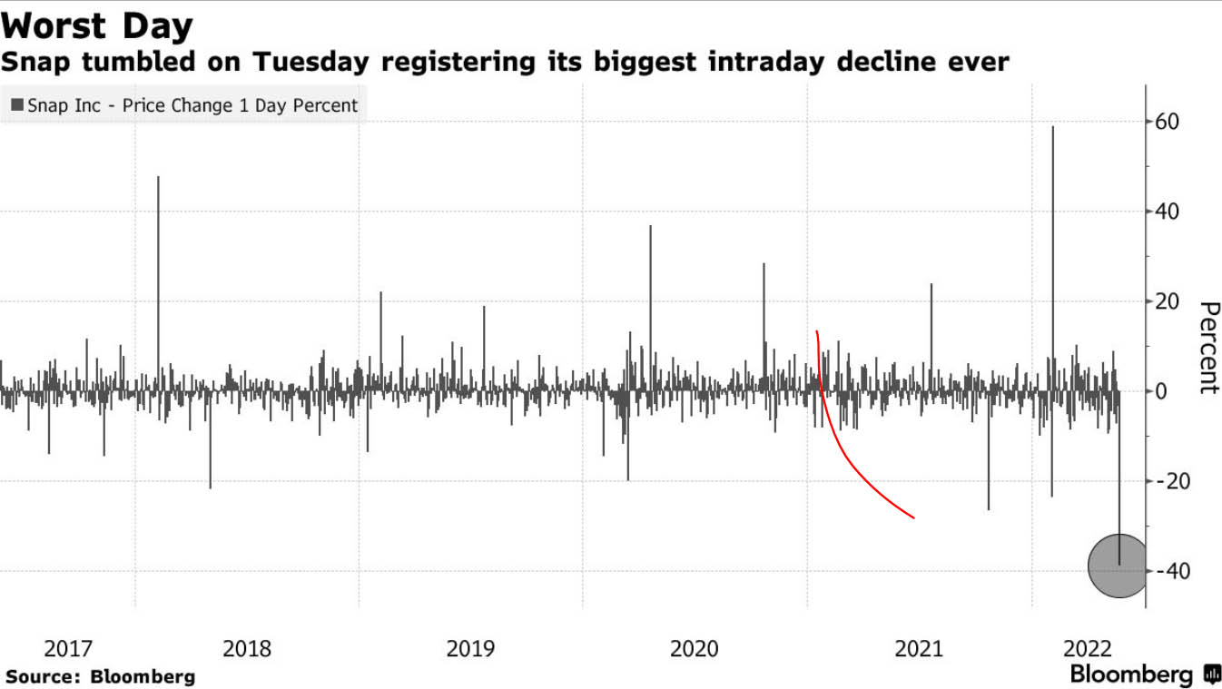 Snap a chuté mardi 24/05, enregistrant sa plus forte baisse intrajournalière jamais enregistrée. Source : Bloomberg