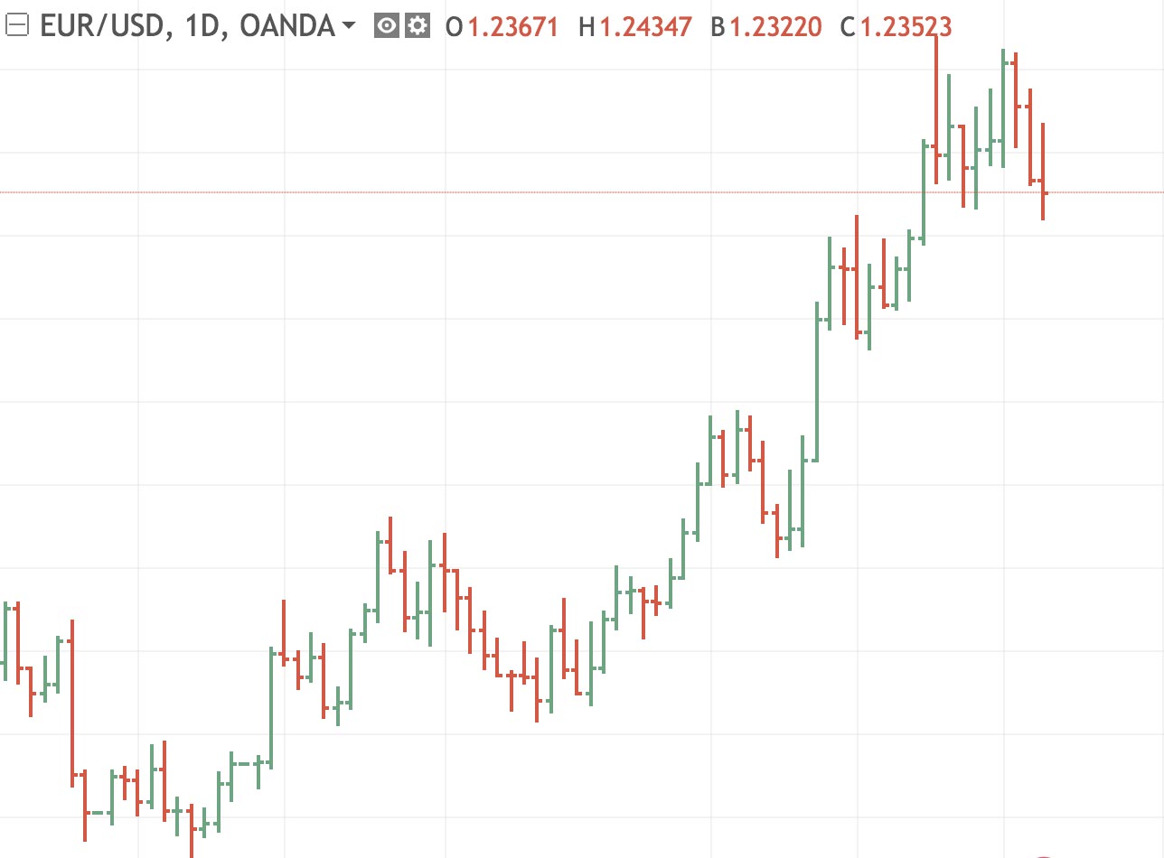 Différents types de graphiques sur l'EUR/USD