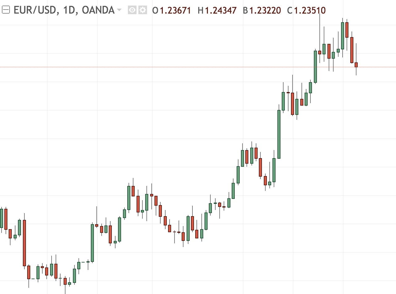 Différents types de graphiques sur l'EUR/USD