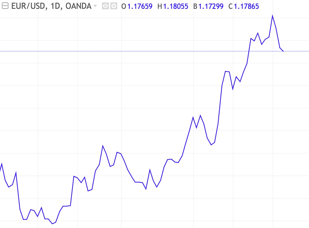 Différents types de graphiques sur l'EUR/USD