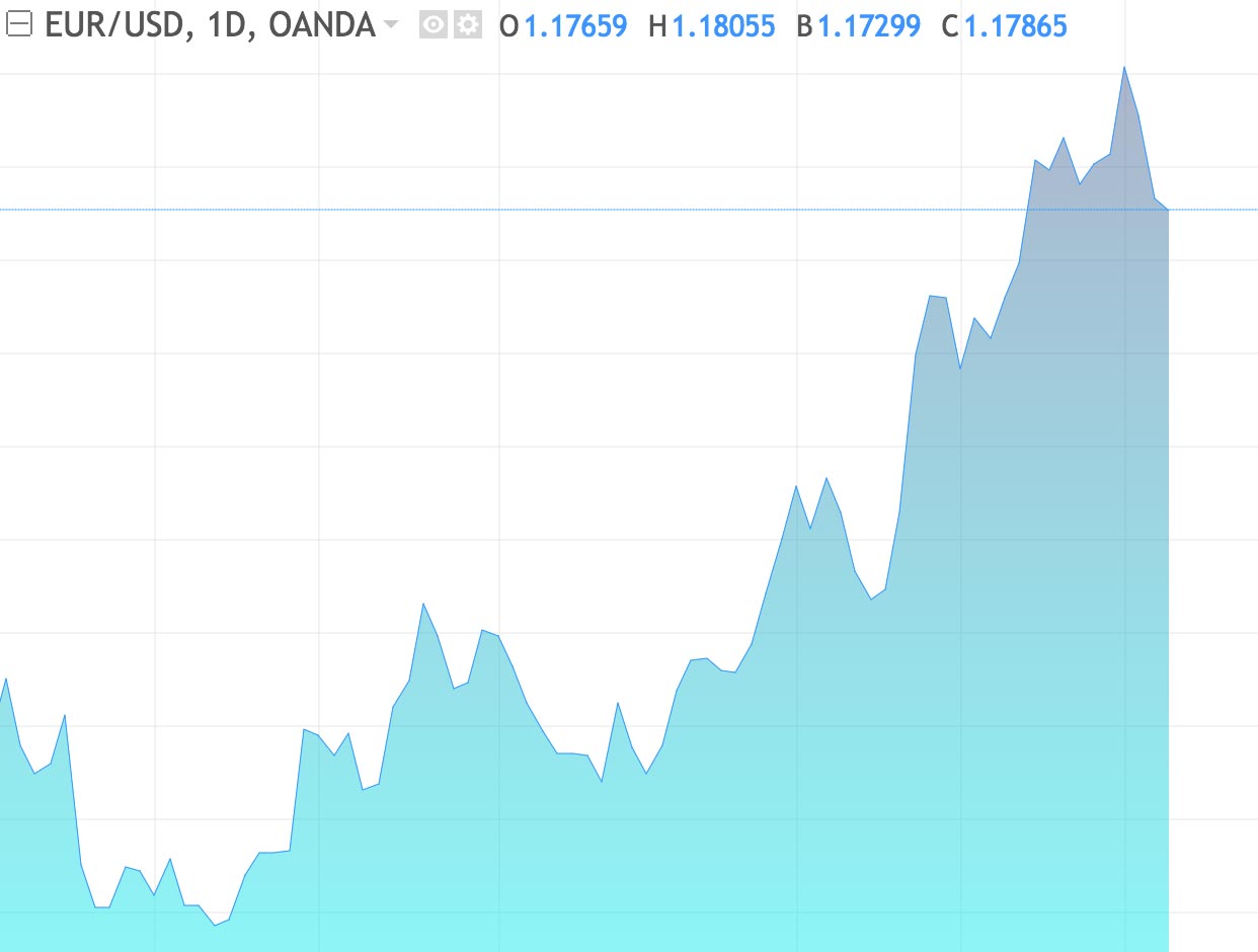 Différents types de graphiques sur l'EUR/USD