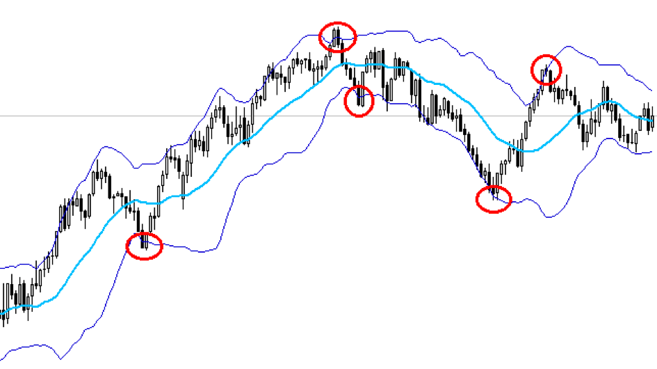 bandes bollinger