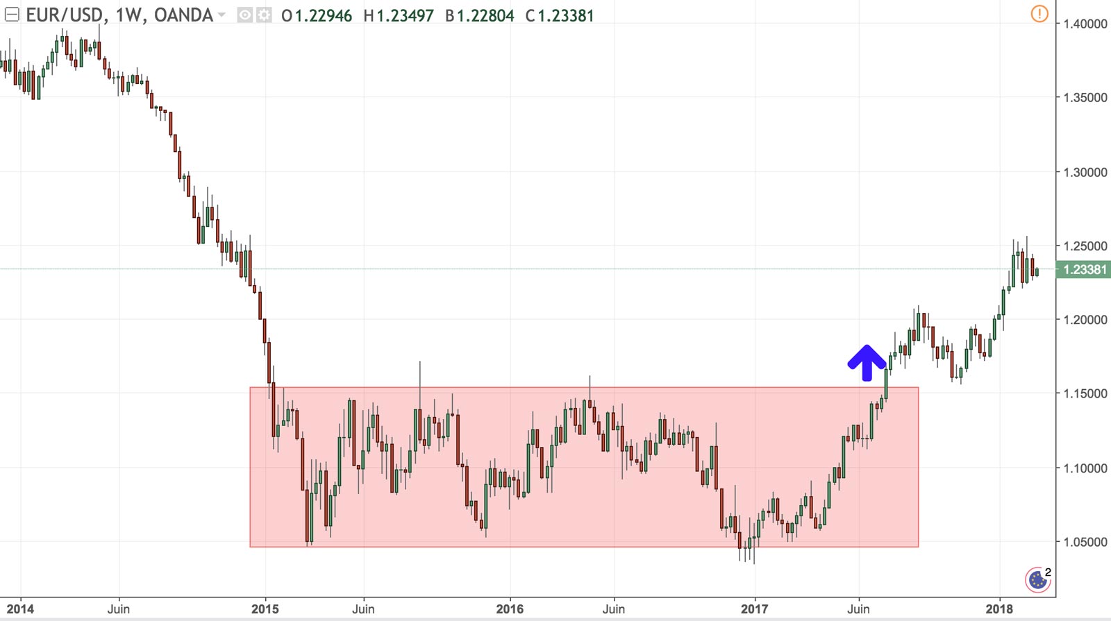 Exemple d’un breakout haussier sur l’EURUSD