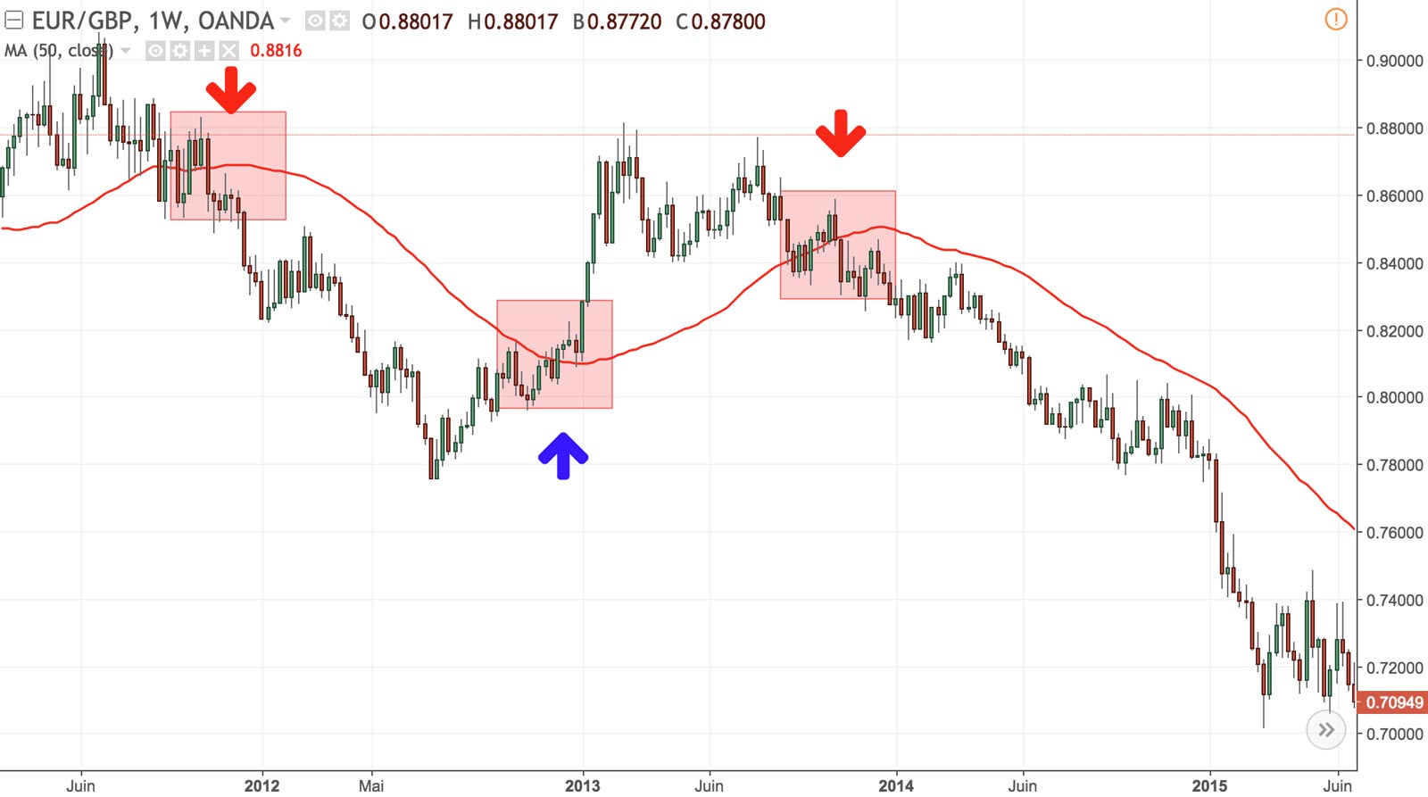 Exemple d’une stratégie avec moyenne mobile sur l’EURGBP