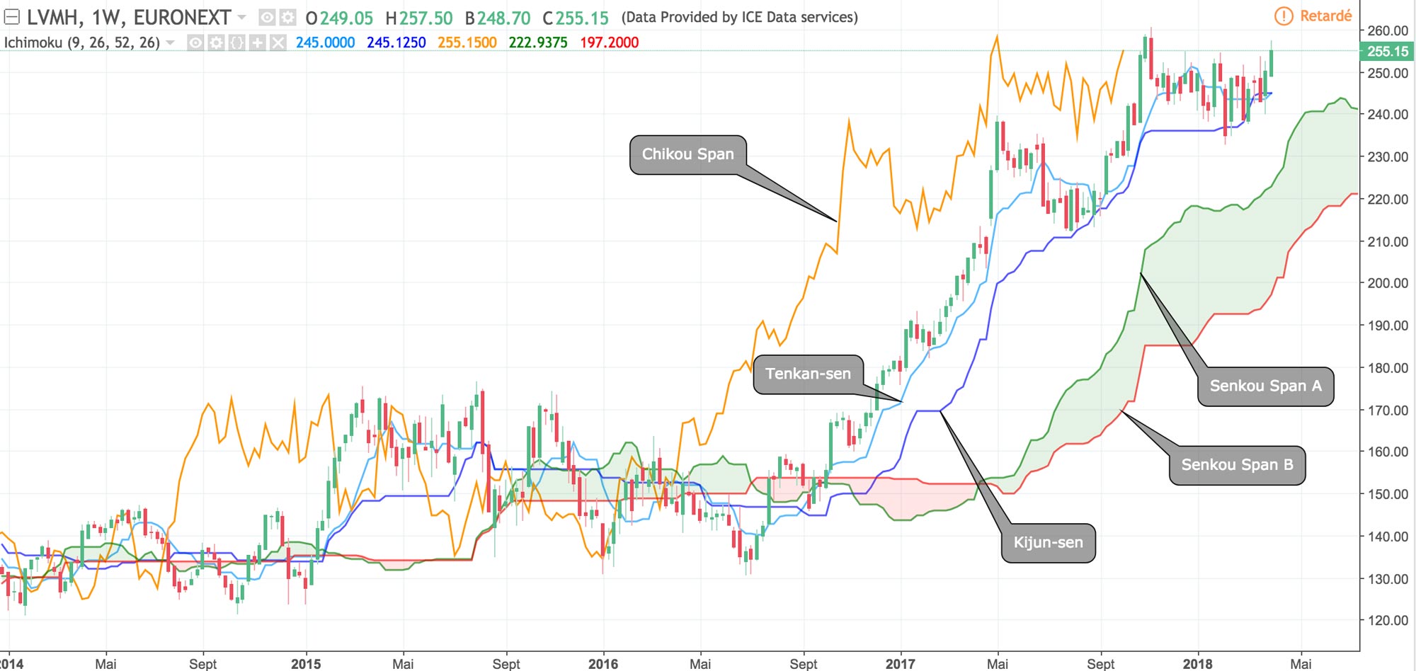 Ichimoku Kinko Hyo