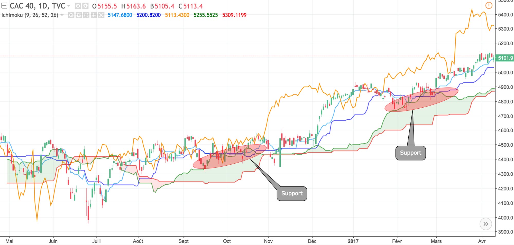 Ichimoku Kinko Hyo