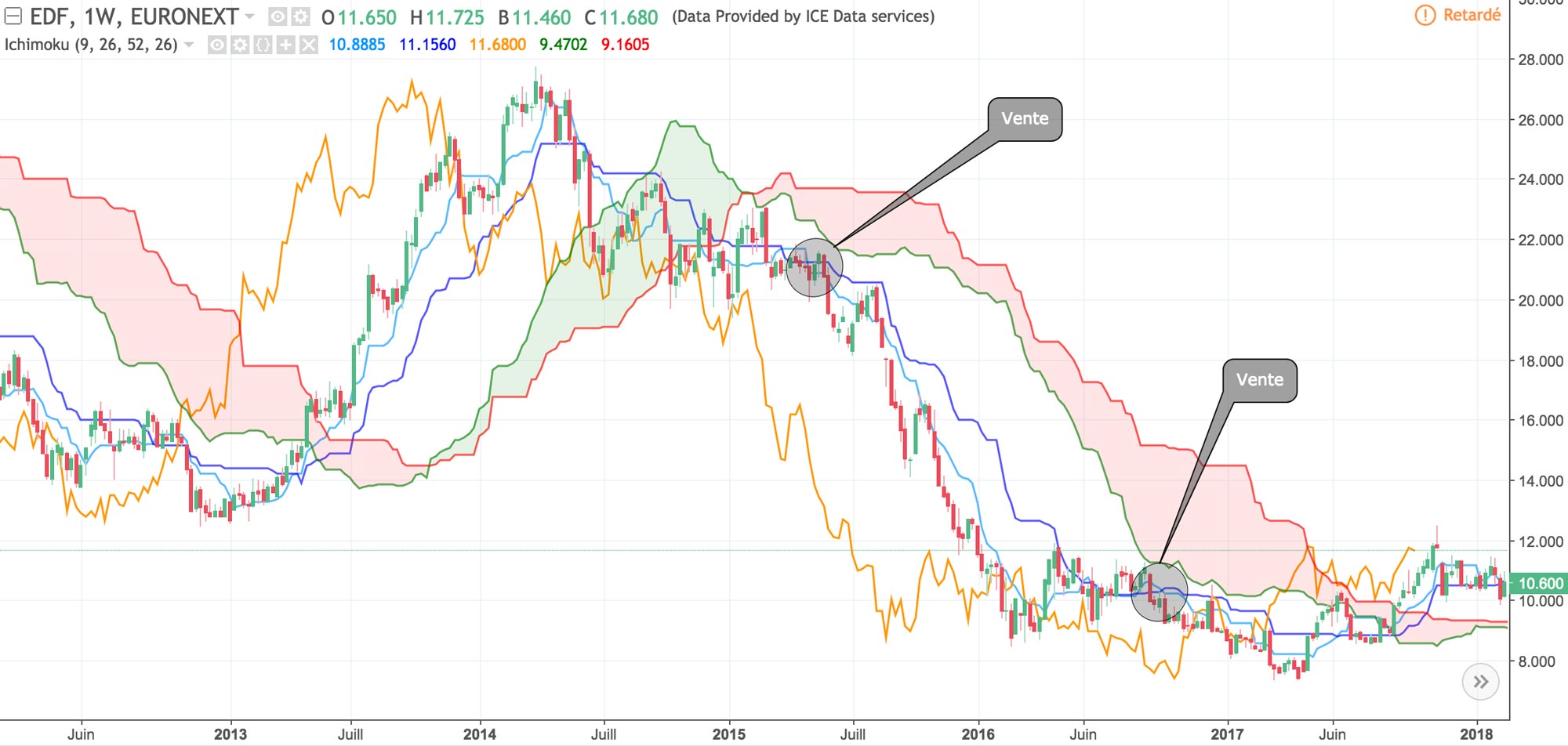 Ichimoku Kinko Hyo