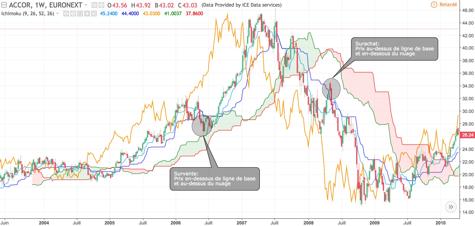 Ichimoku Kinko Hyo