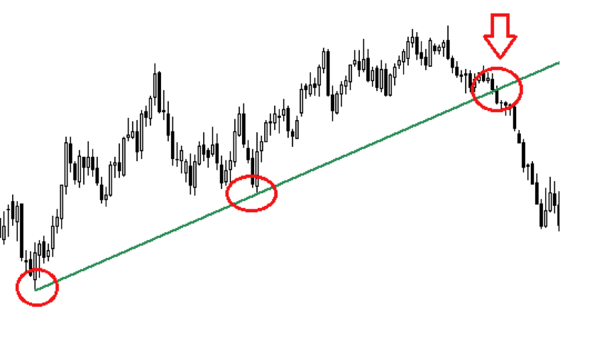 support et resistance