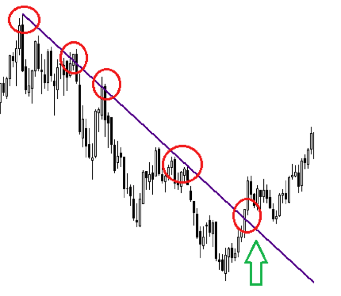 support et resistance