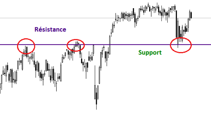 support et resistance