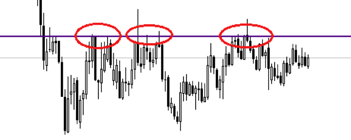 support et resistance