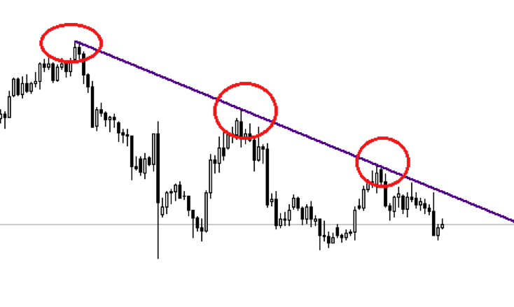 support et resistance